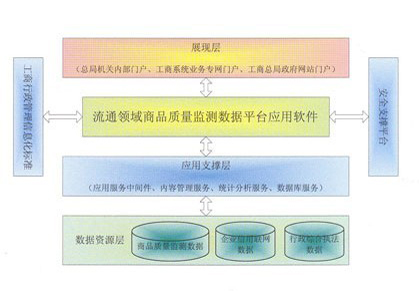 流通領(lǐng)域商品質(zhì)量監測數據系統