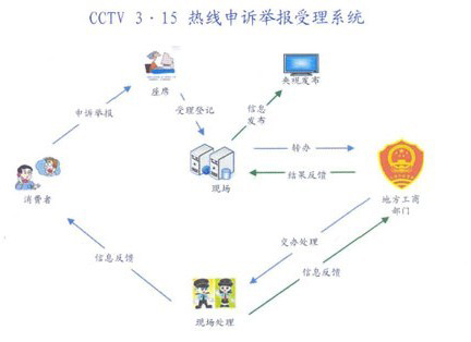CCTV3.15晚會(huì )12315熱線(xiàn)受理系統