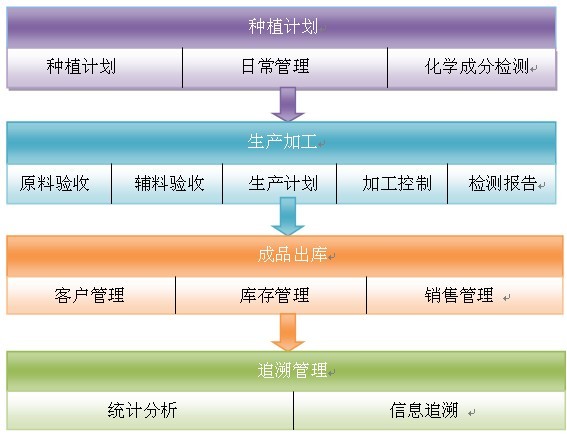 農產(chǎn)品管理子系統