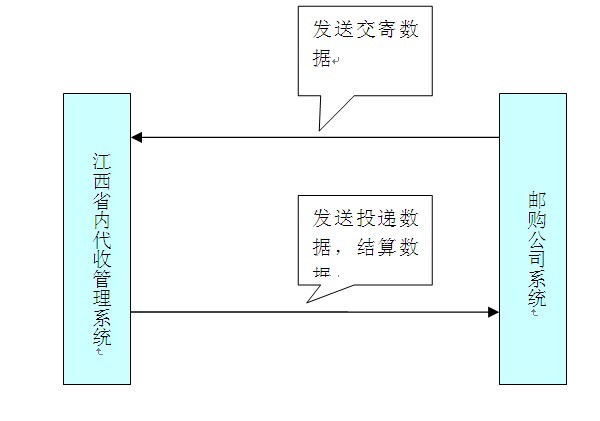 江西新省內代收貨款—FTP接口數據傳輸規范說(shuō)明書(shū)