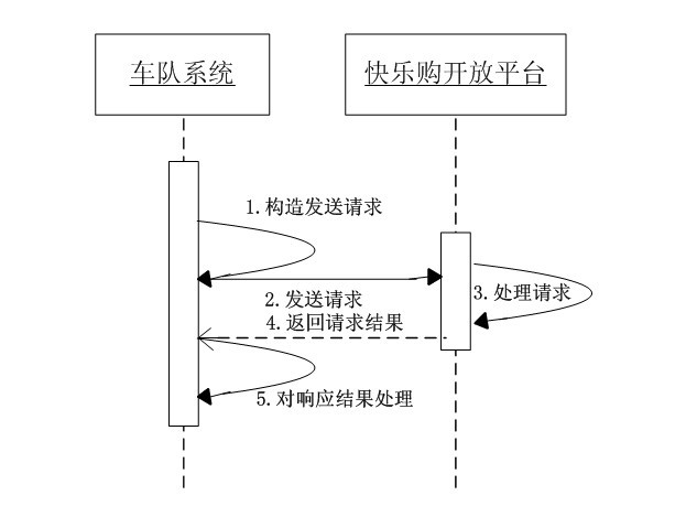 江西省內代收貨款系統—快樂(lè )購開(kāi)放平臺 物流車(chē)隊接入文檔 